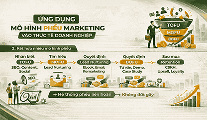 Ứng dụng các mô hình phễu Marketing vào thực tế doanh nghiệp