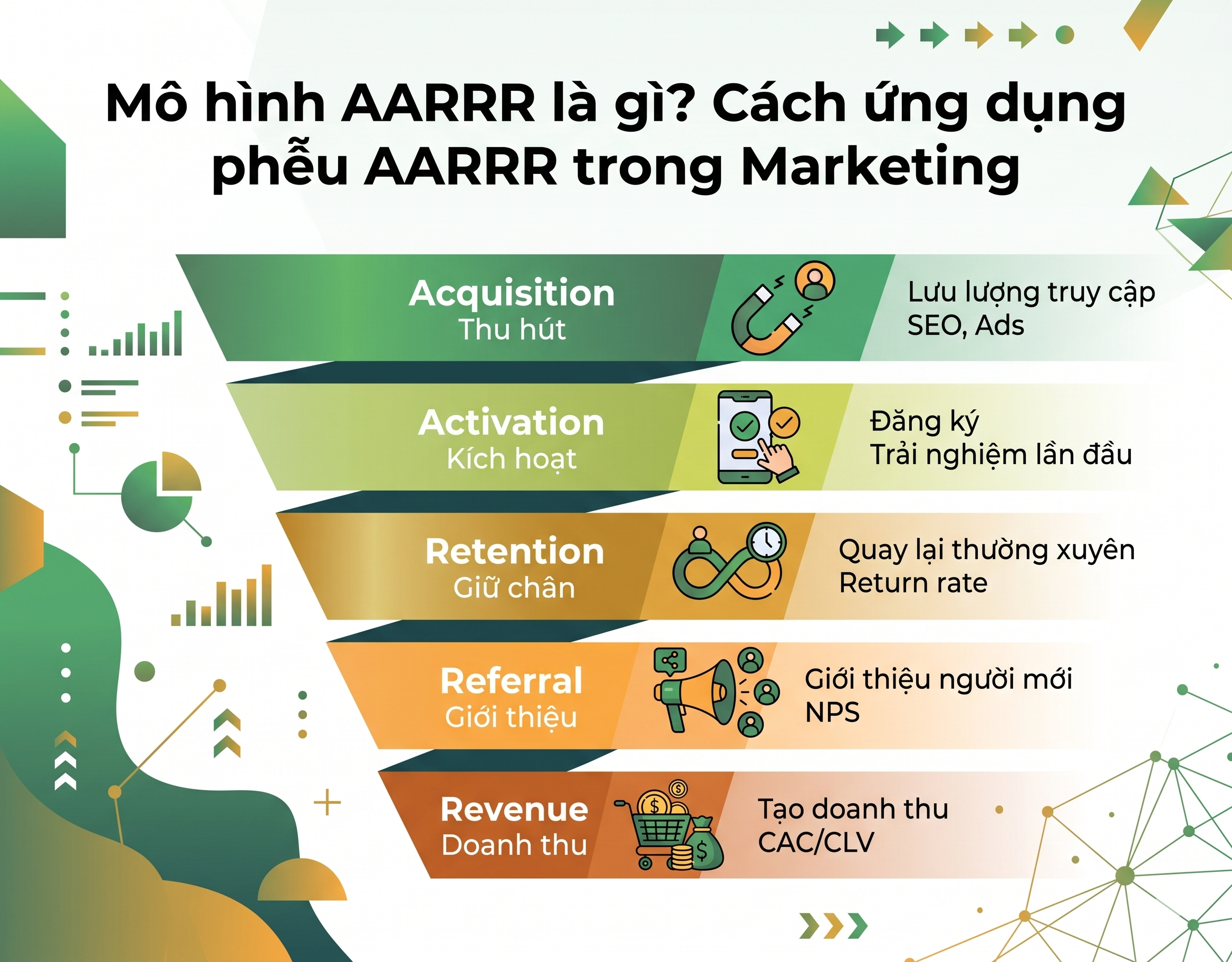 Mô hình AARRR là gì Cách ứng dụng phễu AARRR trong Marketing- 5 giai đoạn