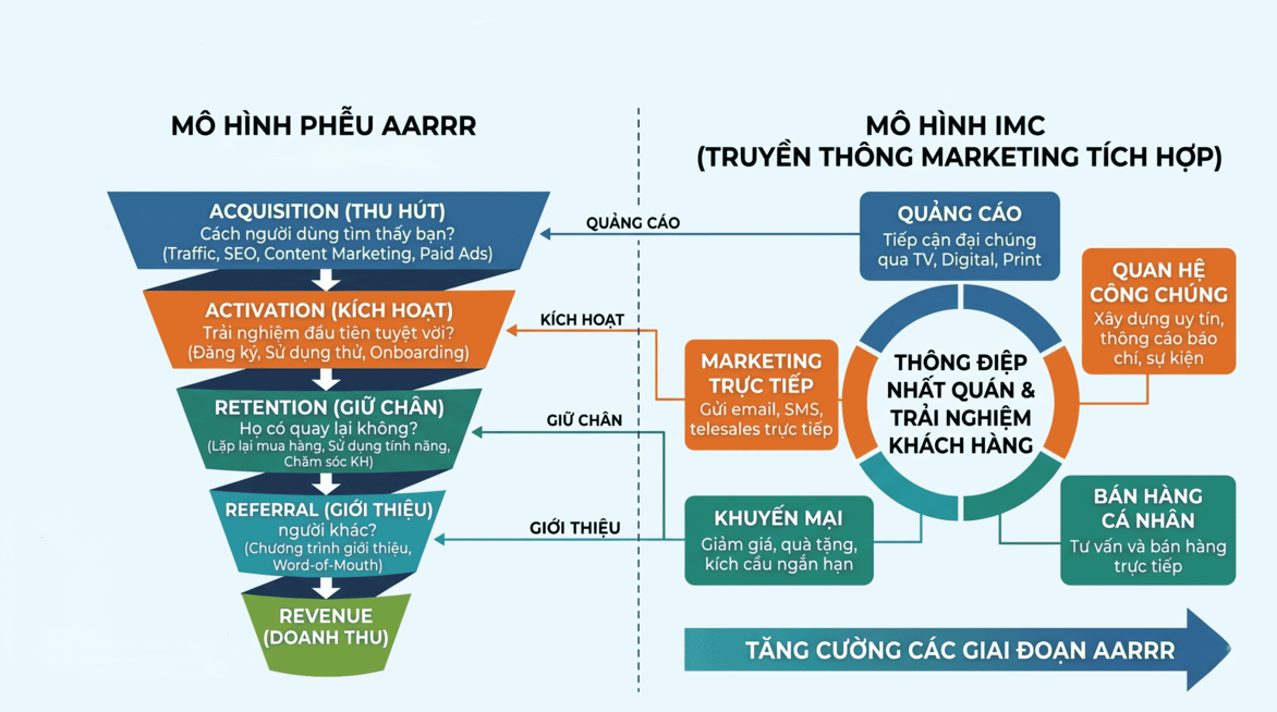 Cách phát triển thương hiệu bền vững với phễu tăng trưởng
