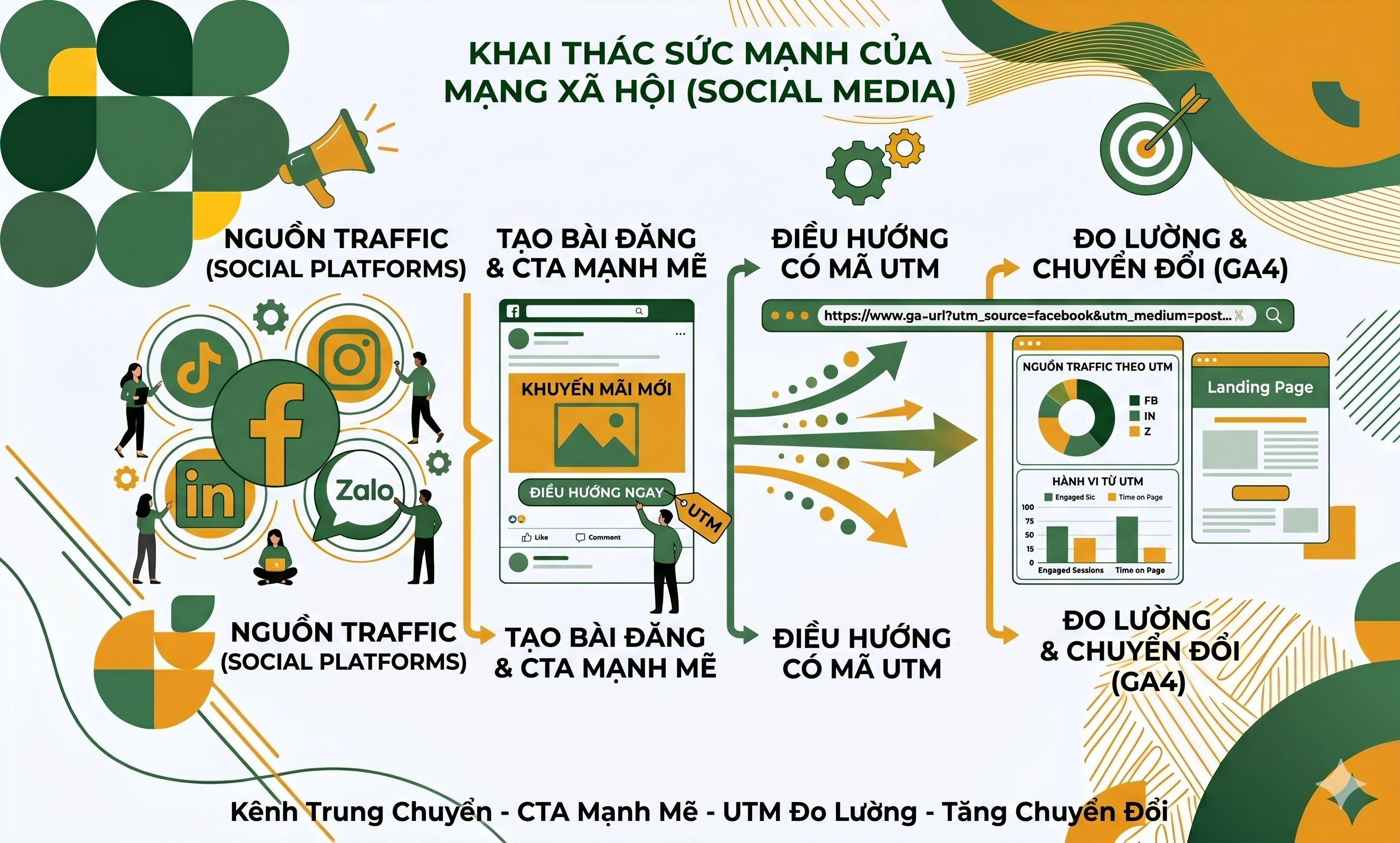 Bí quyết kéo traffic về website chính hiệu quả cho doanh nghiệp- mạng xã hội