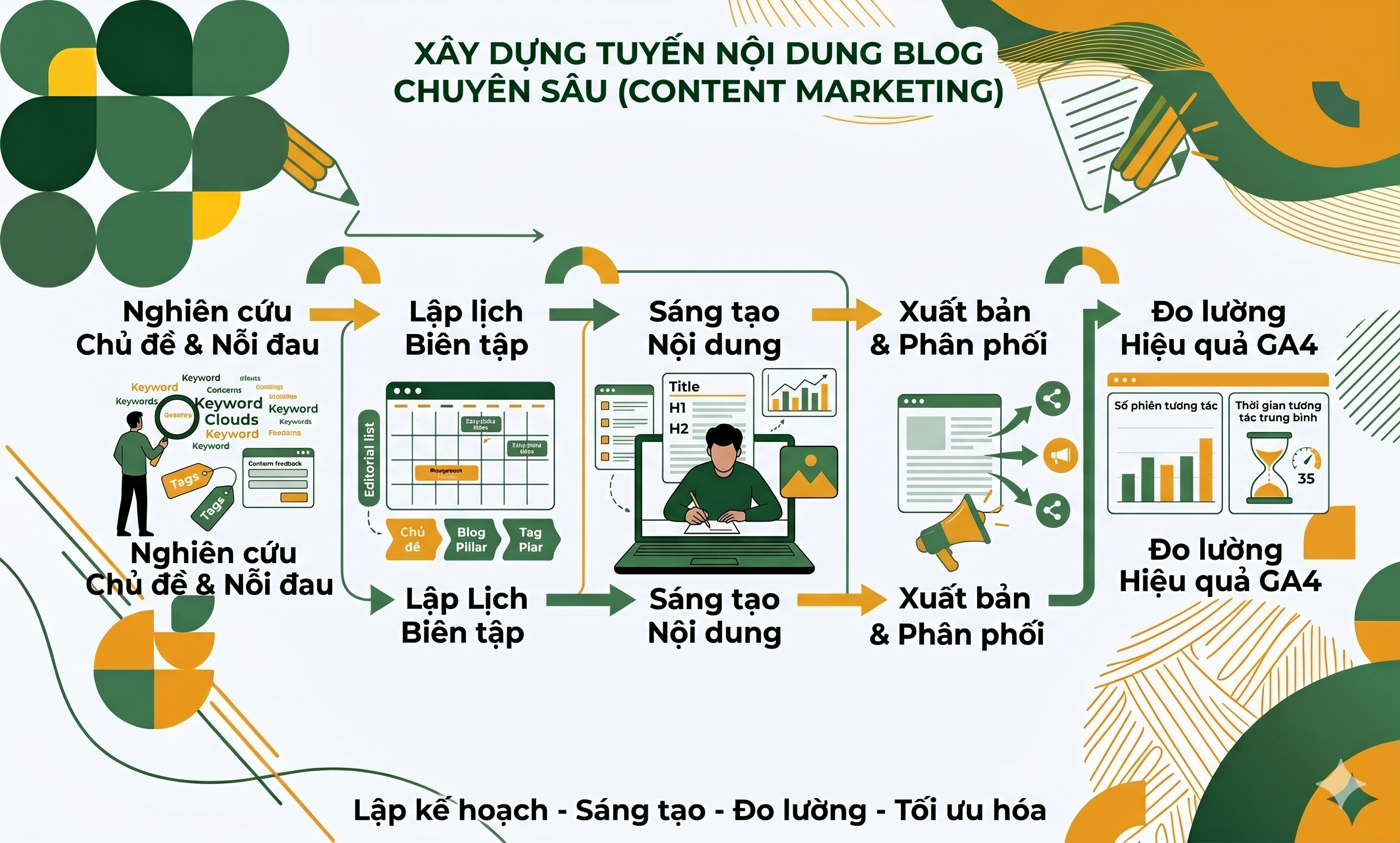 Bí quyết kéo traffic về website chính hiệu quả cho doanh nghiệp- xây dụng nội dung
