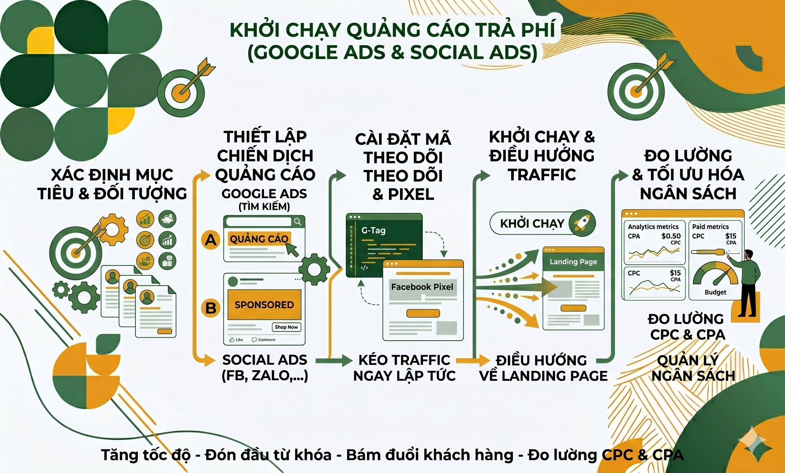 Bí quyết kéo traffic về website chính hiệu quả cho doanh nghiệp- xây dựng nộid dung