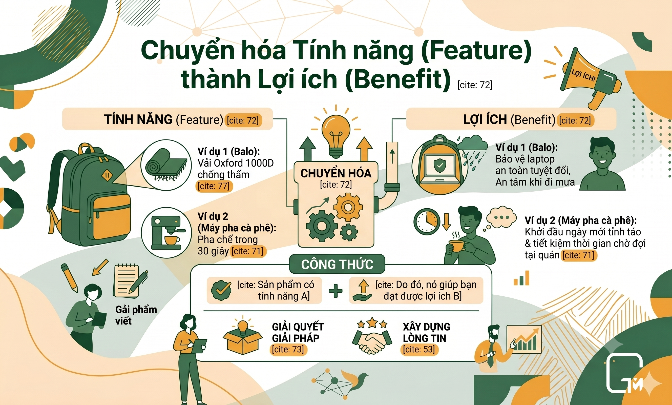 Cách viết mô tả sản phẩm Bí quyết tối ưu tỷ lệ chuyển đổi hiệu quả- chuyển hóa