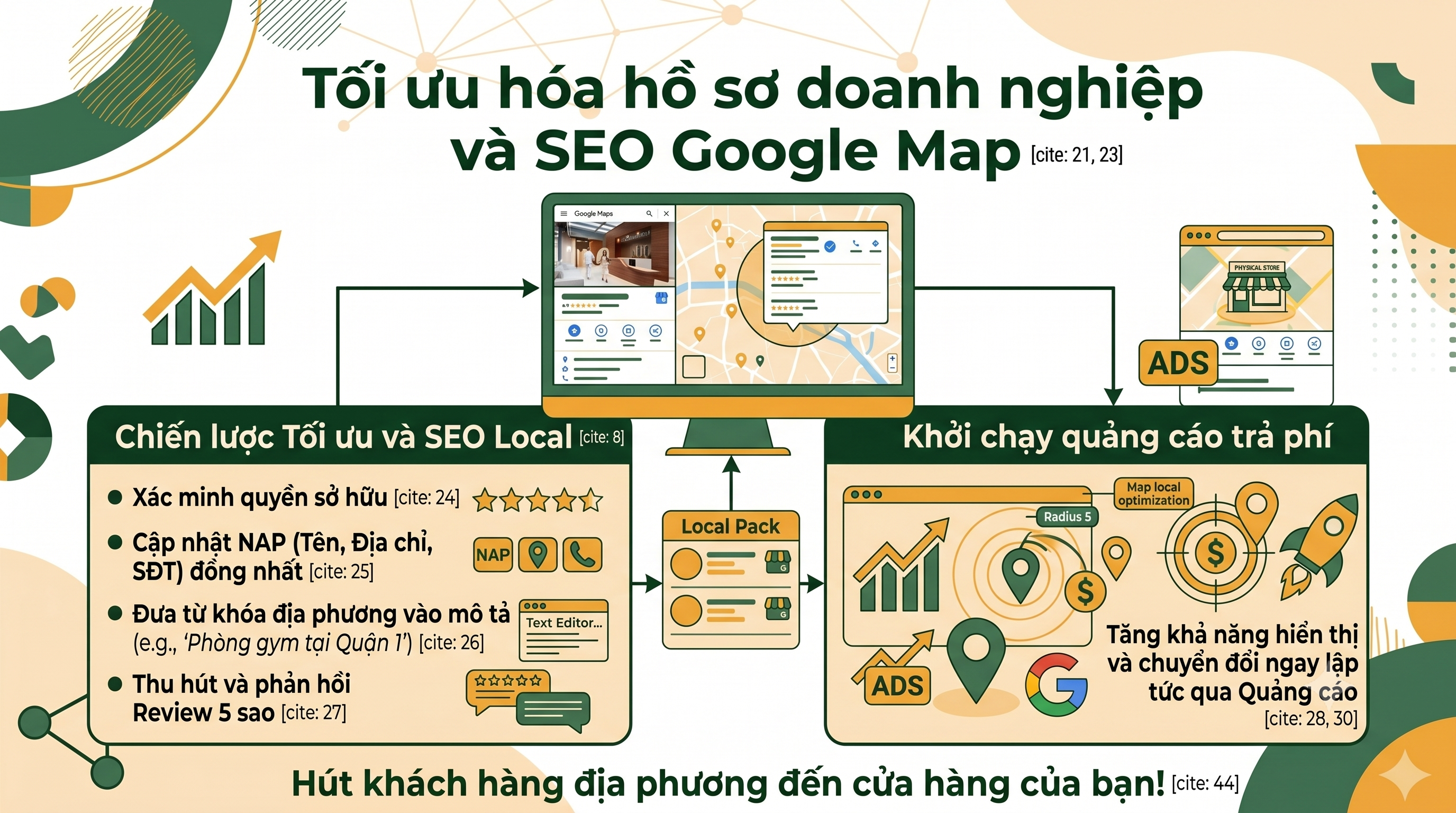 Local Marketing là gì Cách hút khách quanh khu vực đến cửa hàng- tối ưu hồ sơ