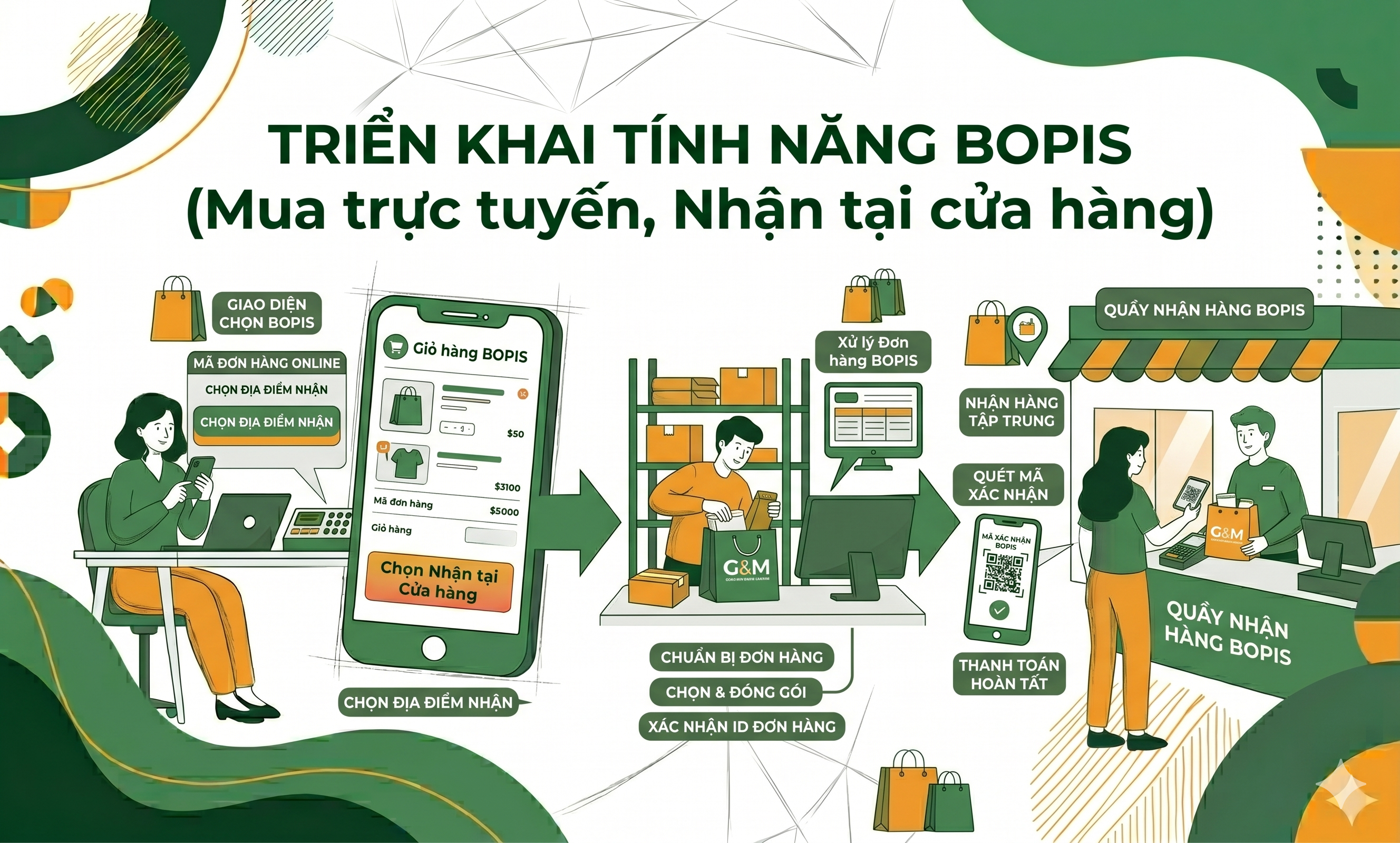 Marketing o2o là gì cách kéo khách từ Fanpage đến trực tiếp cửa hàng- BOPIS