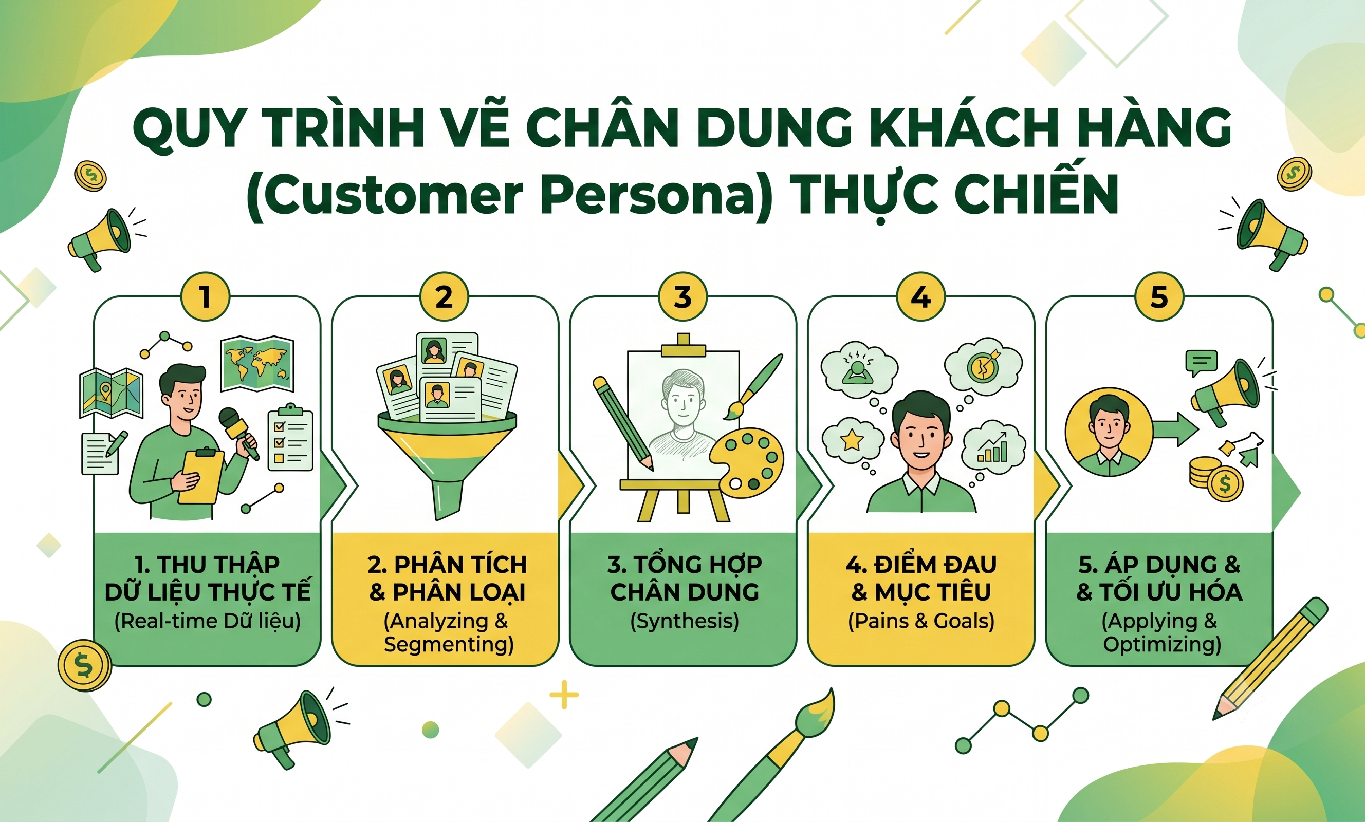Phương pháp xác định khách hàng mục tiêu và vẽ chân dung chuẩn STP- quy trình