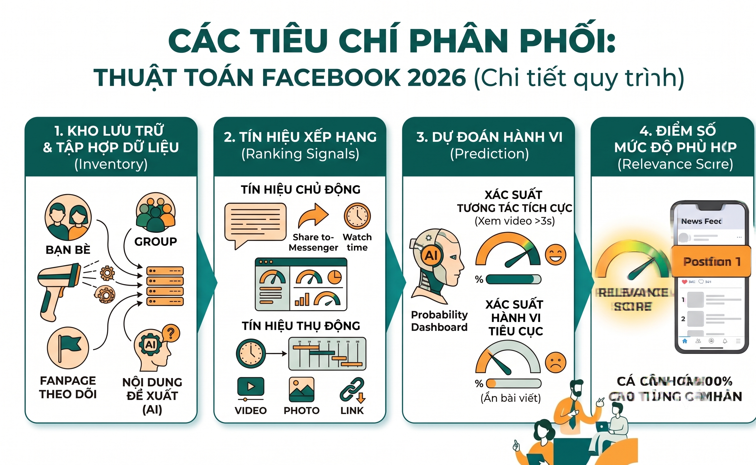 Thuật toán Facebook 2026 Cách tăng tương tác tự nhiên cho Fanpag- 1.1